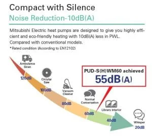 Nivel de zgomot Mitsubishi Electric PUD 1