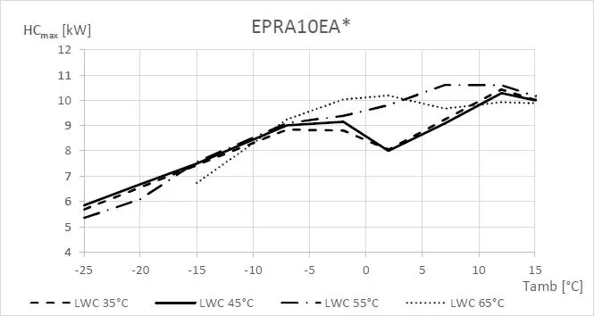 Capacitati reale EPRA 10