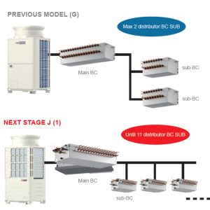 Distribuitor BC Mitsubishi Electric City Multi VRF R2 Previous Model si Next Stage