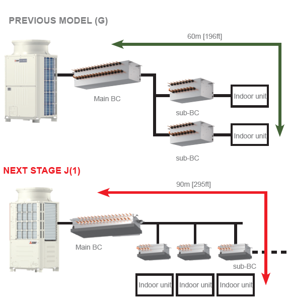 Mitsubishi Electric BC CONTROLLER Lungimi de traseu
